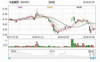 利好消息背景下，長高集團與長城汽車后期走勢大曝光及市場營銷策劃分析